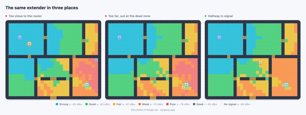 The same house simulated three times with the extender close to the router, out at the dead zone, and halfway between