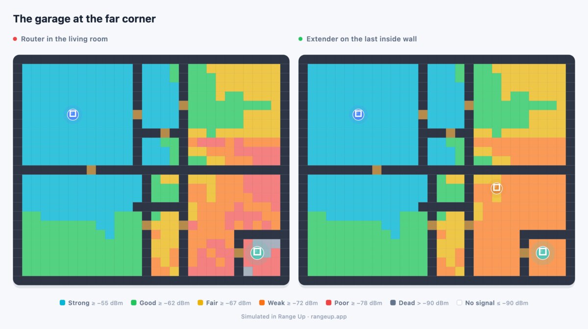 Coverage across a house toward a far corner garage, before and after an extender on the last interior wall