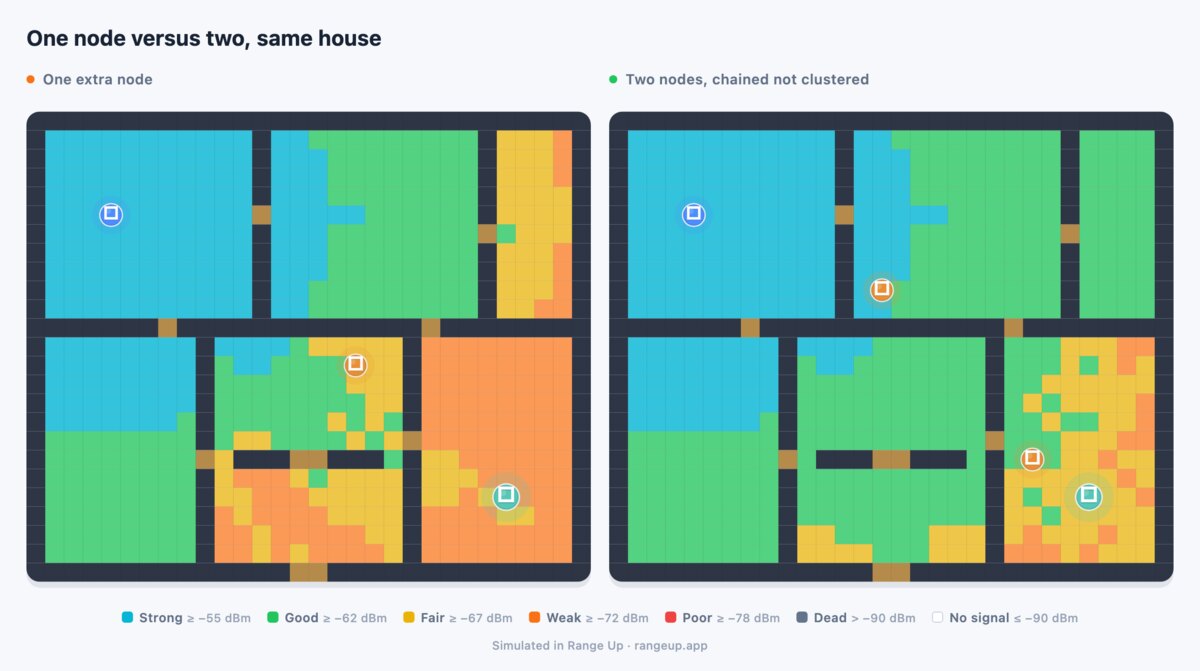 The same house with one extra node, then with two nodes arranged in a chain