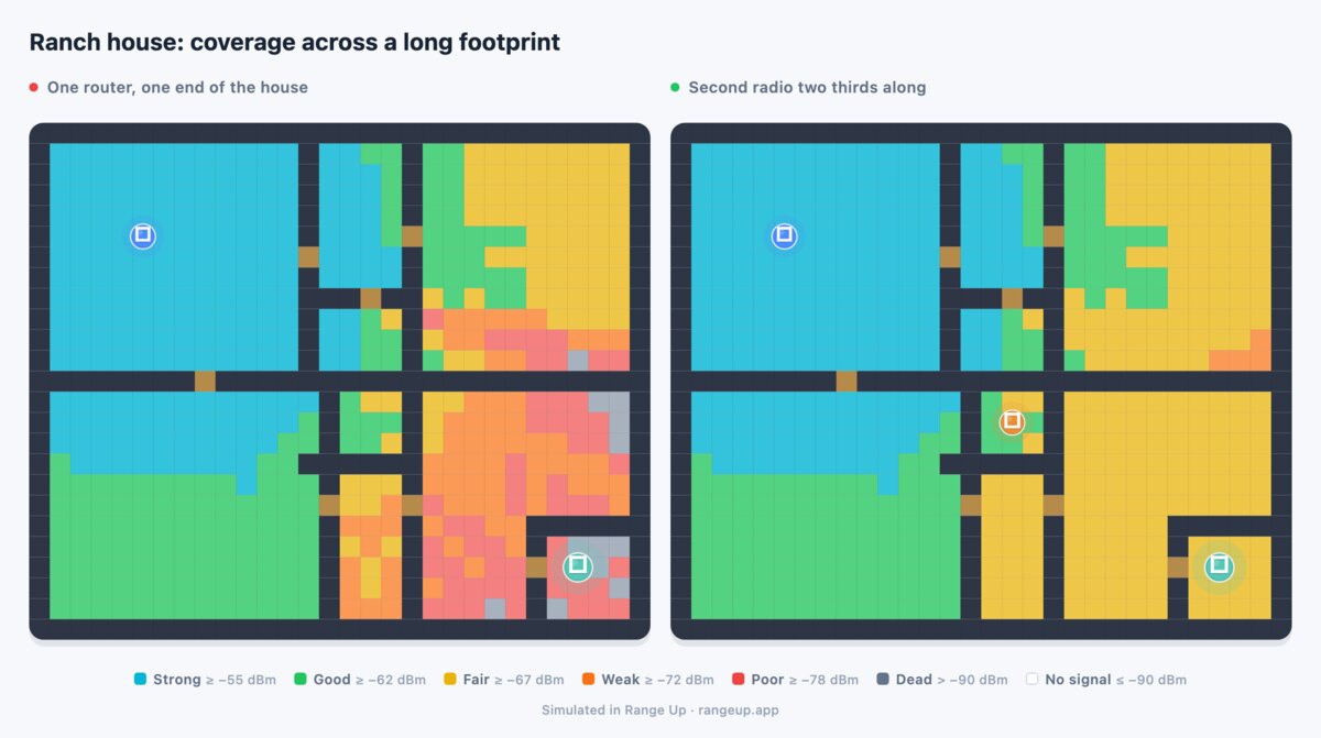 Single-story ranch coverage before and after a second radio two thirds along the house