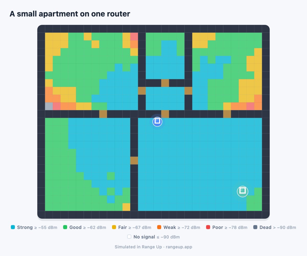 Two-bedroom apartment coverage from a single centrally placed router
